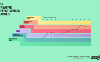 The Effectiveness Code: The Need For Immediacy Has Spawned Idiocy